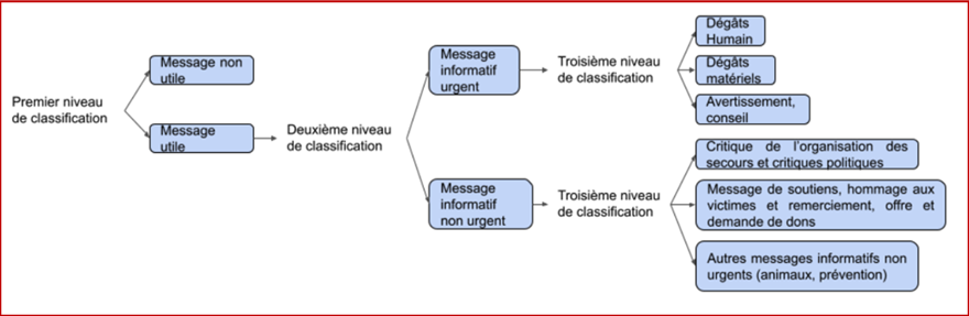 IA qui identifie, priorise, classifie finement des messages en langue française issus de réseaux sociaux lors d'une situation de crise